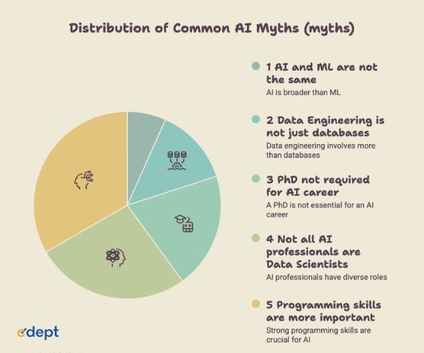 Distribution of Common AI Myths